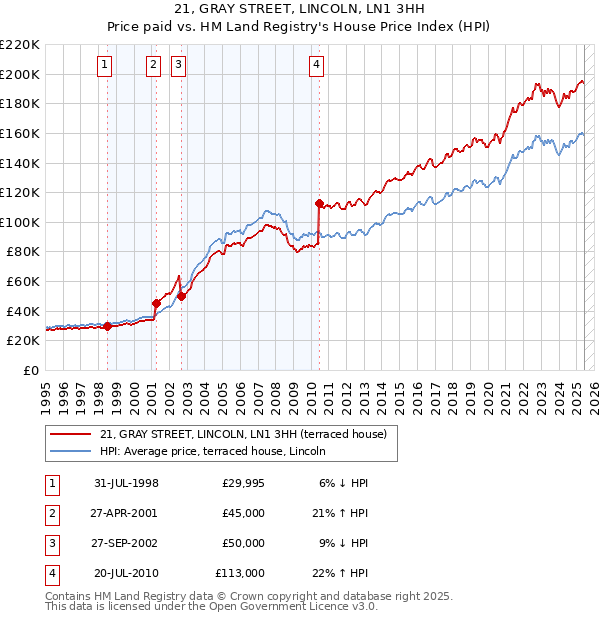 21, GRAY STREET, LINCOLN, LN1 3HH: Price paid vs HM Land Registry's House Price Index