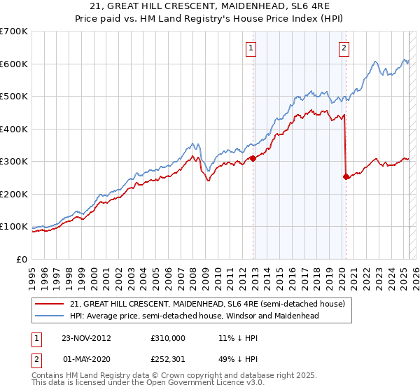 21, GREAT HILL CRESCENT, MAIDENHEAD, SL6 4RE: Price paid vs HM Land Registry's House Price Index