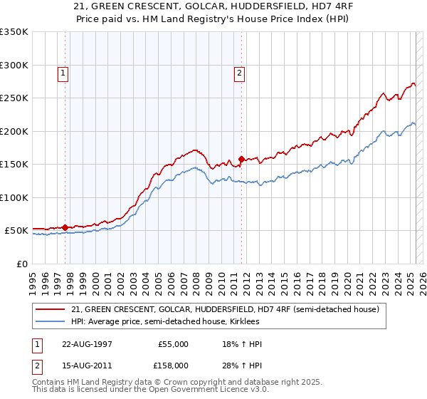 21, GREEN CRESCENT, GOLCAR, HUDDERSFIELD, HD7 4RF: Price paid vs HM Land Registry's House Price Index