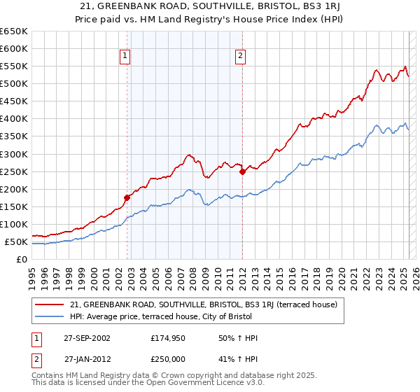 21, GREENBANK ROAD, SOUTHVILLE, BRISTOL, BS3 1RJ: Price paid vs HM Land Registry's House Price Index