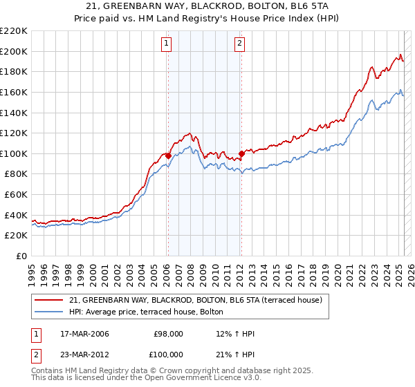 21, GREENBARN WAY, BLACKROD, BOLTON, BL6 5TA: Price paid vs HM Land Registry's House Price Index