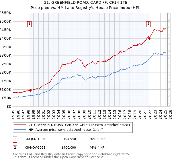 21, GREENFIELD ROAD, CARDIFF, CF14 1TE: Price paid vs HM Land Registry's House Price Index
