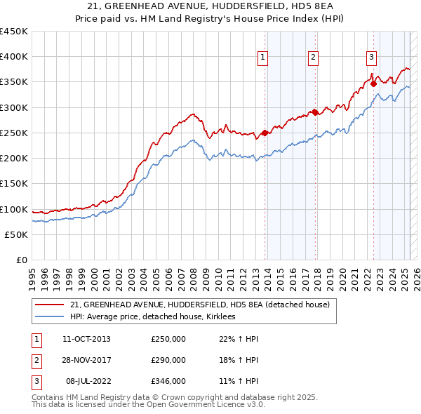 21, GREENHEAD AVENUE, HUDDERSFIELD, HD5 8EA: Price paid vs HM Land Registry's House Price Index
