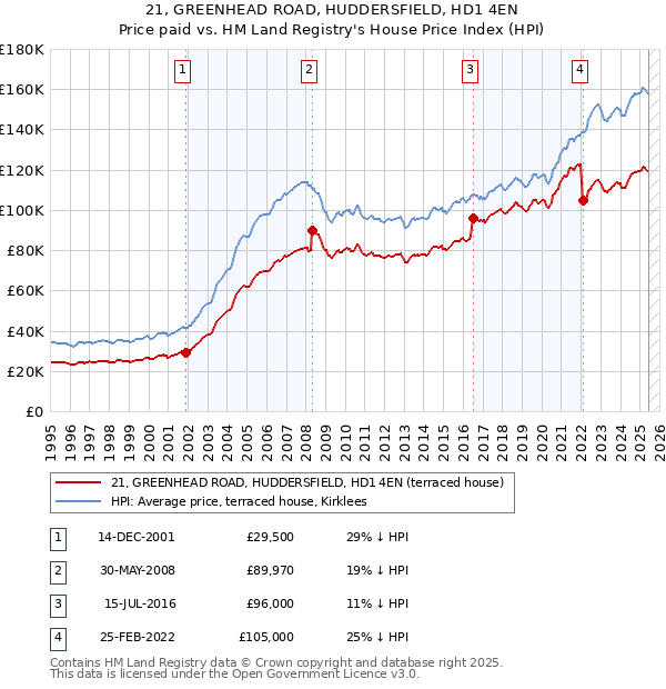 21, GREENHEAD ROAD, HUDDERSFIELD, HD1 4EN: Price paid vs HM Land Registry's House Price Index