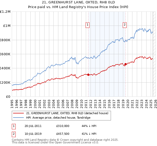 21, GREENHURST LANE, OXTED, RH8 0LD: Price paid vs HM Land Registry's House Price Index