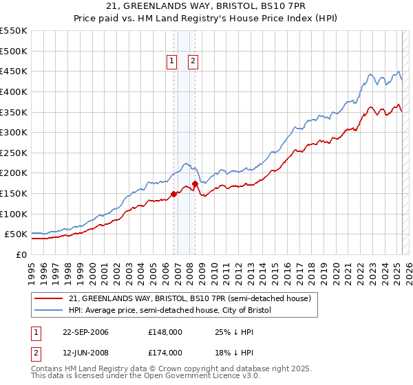 21, GREENLANDS WAY, BRISTOL, BS10 7PR: Price paid vs HM Land Registry's House Price Index