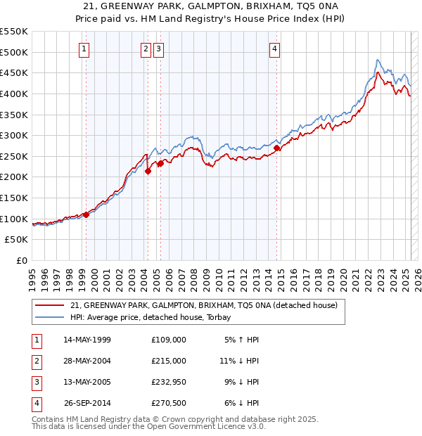 21, GREENWAY PARK, GALMPTON, BRIXHAM, TQ5 0NA: Price paid vs HM Land Registry's House Price Index