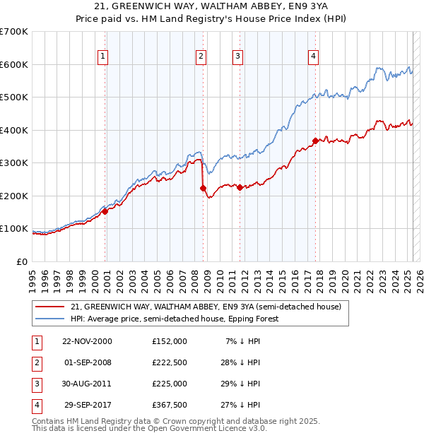 21, GREENWICH WAY, WALTHAM ABBEY, EN9 3YA: Price paid vs HM Land Registry's House Price Index