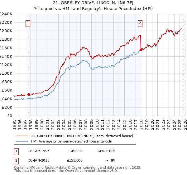 21, GRESLEY DRIVE, LINCOLN, LN6 7EJ: Price paid vs HM Land Registry's House Price Index