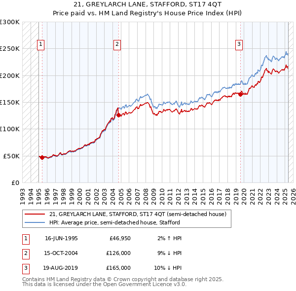 21, GREYLARCH LANE, STAFFORD, ST17 4QT: Price paid vs HM Land Registry's House Price Index