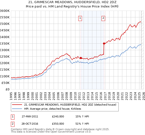 21, GRIMESCAR MEADOWS, HUDDERSFIELD, HD2 2DZ: Price paid vs HM Land Registry's House Price Index