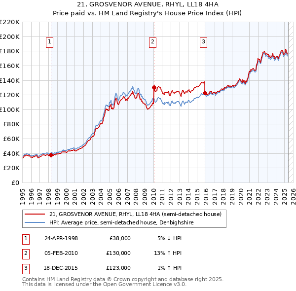 21, GROSVENOR AVENUE, RHYL, LL18 4HA: Price paid vs HM Land Registry's House Price Index