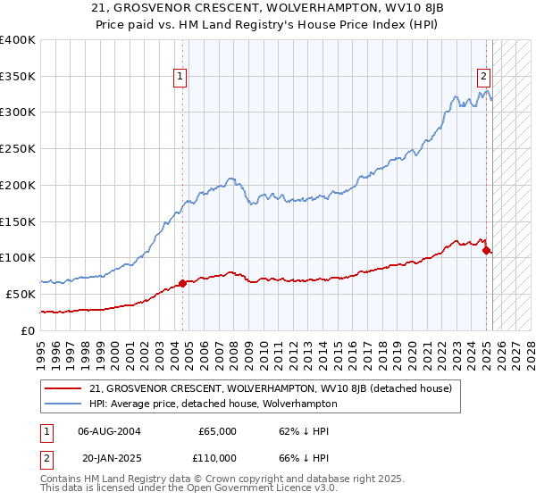 21, GROSVENOR CRESCENT, WOLVERHAMPTON, WV10 8JB: Price paid vs HM Land Registry's House Price Index