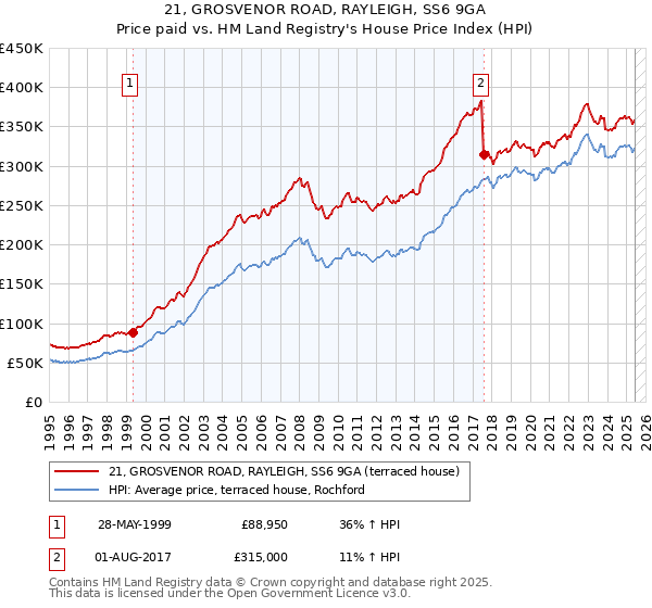 21, GROSVENOR ROAD, RAYLEIGH, SS6 9GA: Price paid vs HM Land Registry's House Price Index