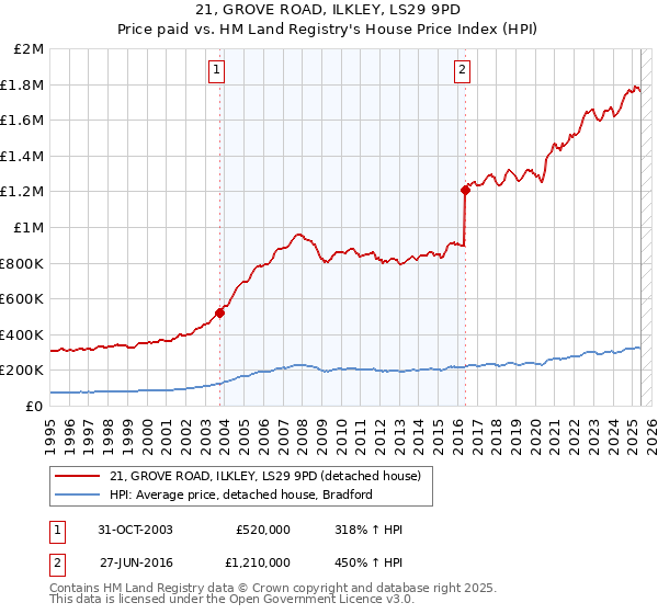 21, GROVE ROAD, ILKLEY, LS29 9PD: Price paid vs HM Land Registry's House Price Index