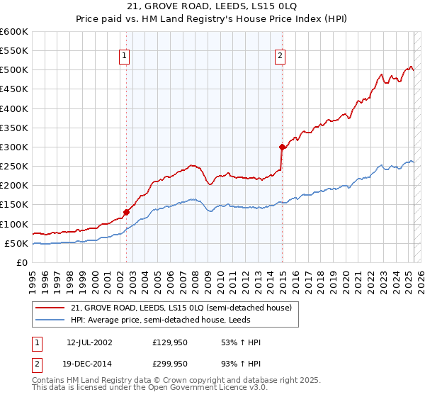 21, GROVE ROAD, LEEDS, LS15 0LQ: Price paid vs HM Land Registry's House Price Index