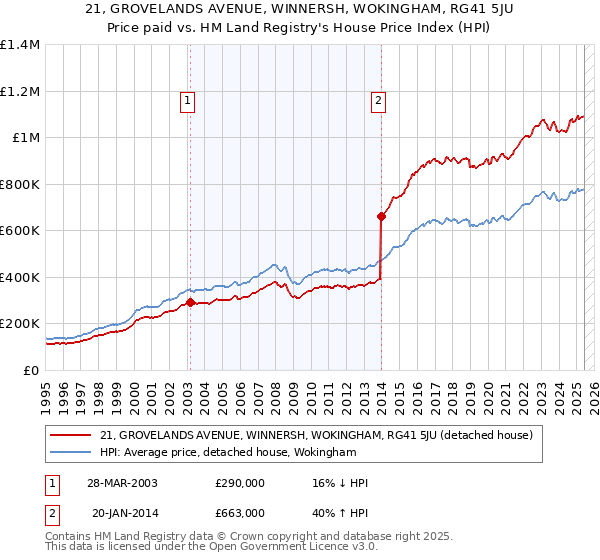 21, GROVELANDS AVENUE, WINNERSH, WOKINGHAM, RG41 5JU: Price paid vs HM Land Registry's House Price Index