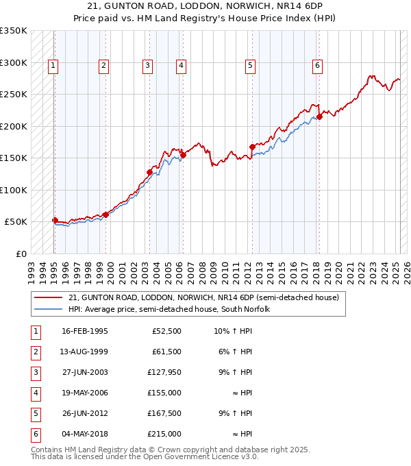 21, GUNTON ROAD, LODDON, NORWICH, NR14 6DP: Price paid vs HM Land Registry's House Price Index