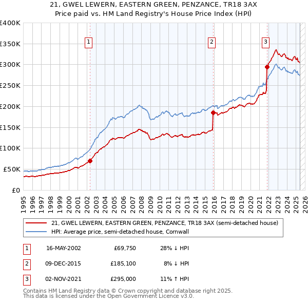 21, GWEL LEWERN, EASTERN GREEN, PENZANCE, TR18 3AX: Price paid vs HM Land Registry's House Price Index