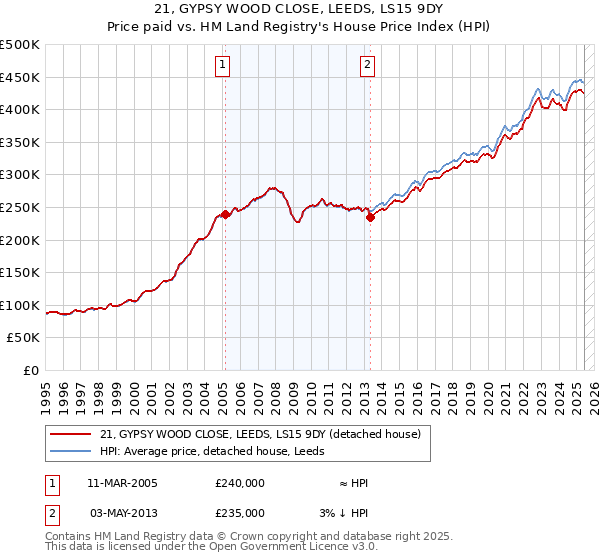 21, GYPSY WOOD CLOSE, LEEDS, LS15 9DY: Price paid vs HM Land Registry's House Price Index