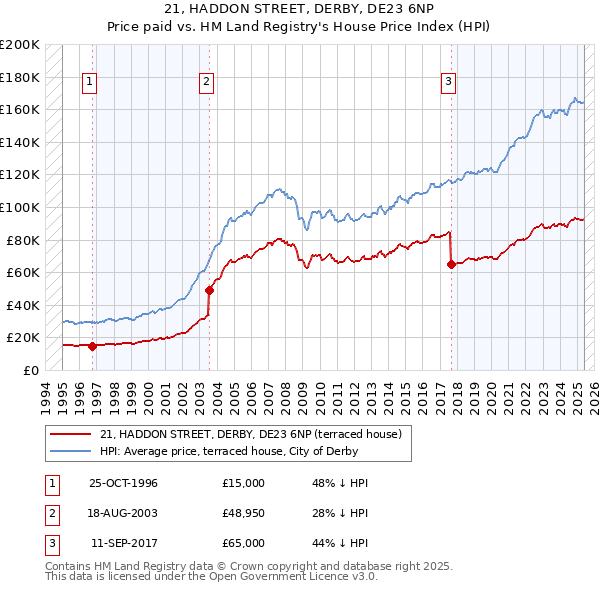 21, HADDON STREET, DERBY, DE23 6NP: Price paid vs HM Land Registry's House Price Index