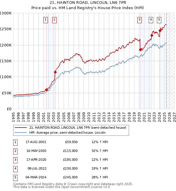 21, HAINTON ROAD, LINCOLN, LN6 7PR: Price paid vs HM Land Registry's House Price Index