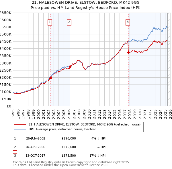 21, HALESOWEN DRIVE, ELSTOW, BEDFORD, MK42 9GG: Price paid vs HM Land Registry's House Price Index