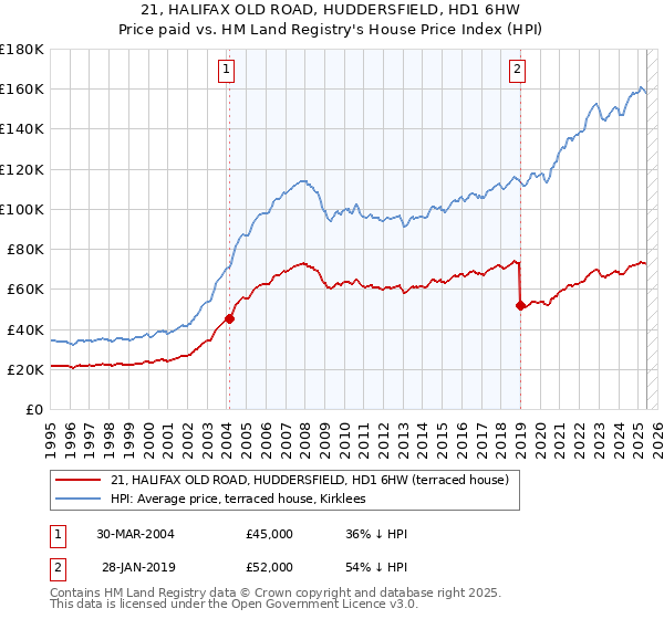21, HALIFAX OLD ROAD, HUDDERSFIELD, HD1 6HW: Price paid vs HM Land Registry's House Price Index