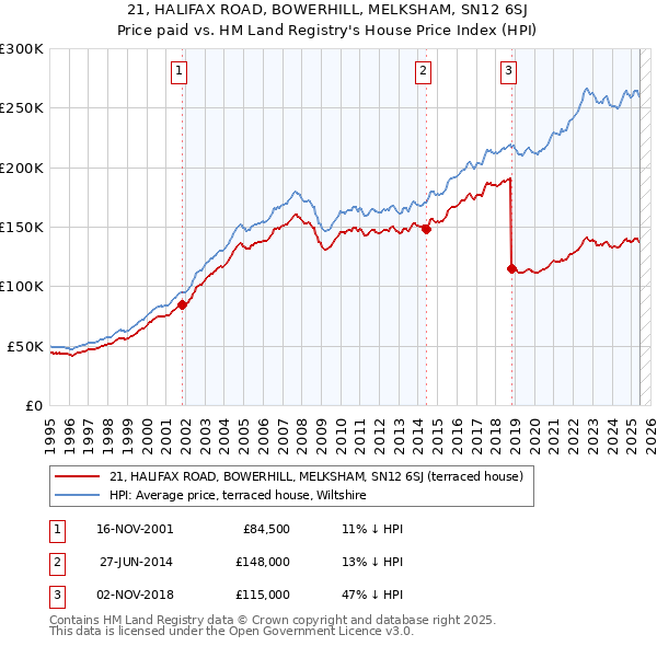 21, HALIFAX ROAD, BOWERHILL, MELKSHAM, SN12 6SJ: Price paid vs HM Land Registry's House Price Index