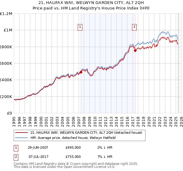 21, HALIFAX WAY, WELWYN GARDEN CITY, AL7 2QH: Price paid vs HM Land Registry's House Price Index