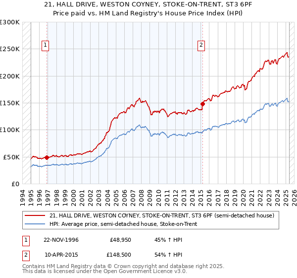 21, HALL DRIVE, WESTON COYNEY, STOKE-ON-TRENT, ST3 6PF: Price paid vs HM Land Registry's House Price Index