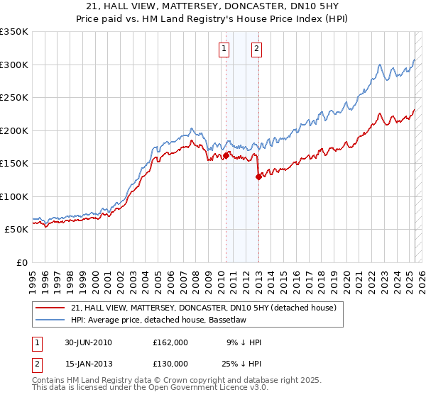 21, HALL VIEW, MATTERSEY, DONCASTER, DN10 5HY: Price paid vs HM Land Registry's House Price Index
