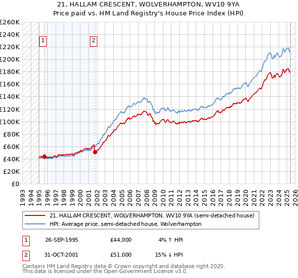 21, HALLAM CRESCENT, WOLVERHAMPTON, WV10 9YA: Price paid vs HM Land Registry's House Price Index