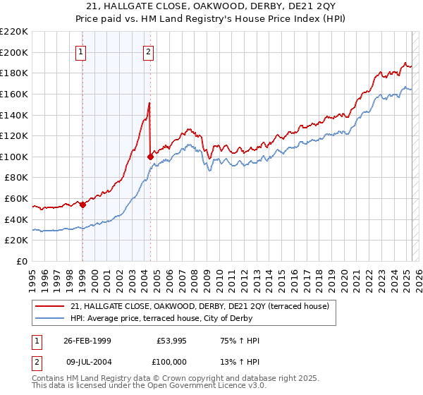 21, HALLGATE CLOSE, OAKWOOD, DERBY, DE21 2QY: Price paid vs HM Land Registry's House Price Index
