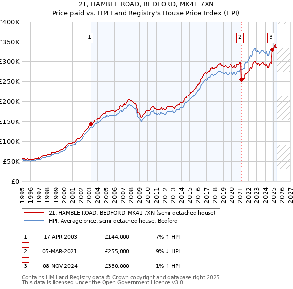 21, HAMBLE ROAD, BEDFORD, MK41 7XN: Price paid vs HM Land Registry's House Price Index