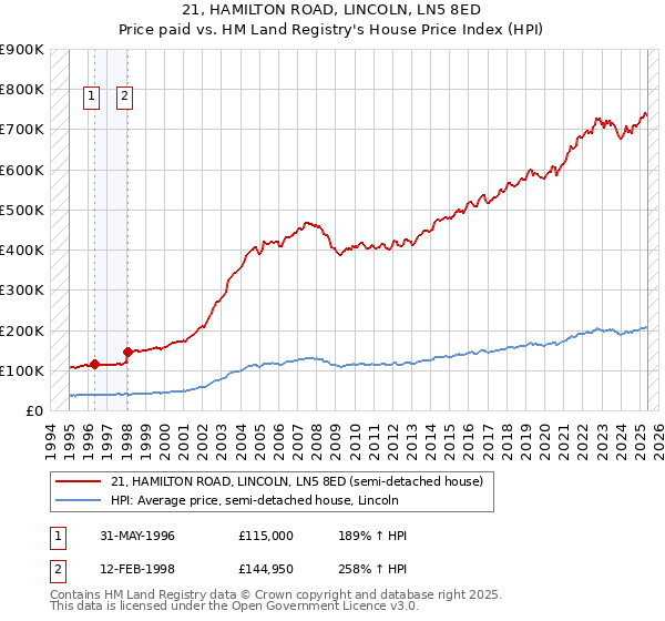 21, HAMILTON ROAD, LINCOLN, LN5 8ED: Price paid vs HM Land Registry's House Price Index