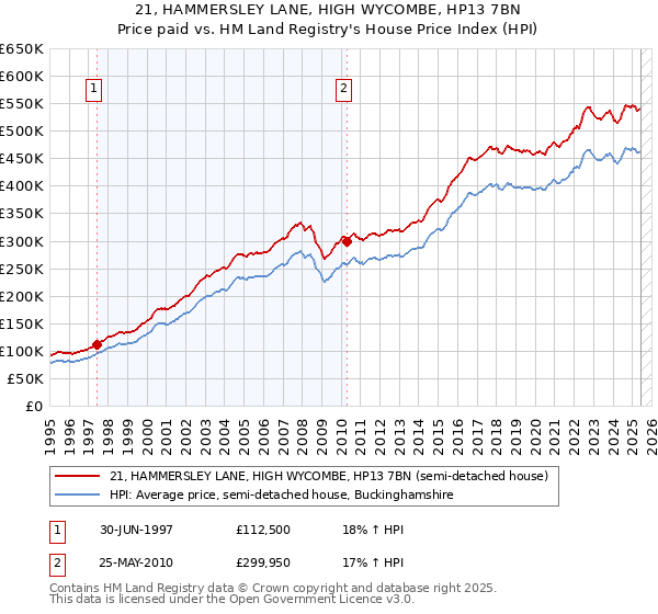 21, HAMMERSLEY LANE, HIGH WYCOMBE, HP13 7BN: Price paid vs HM Land Registry's House Price Index