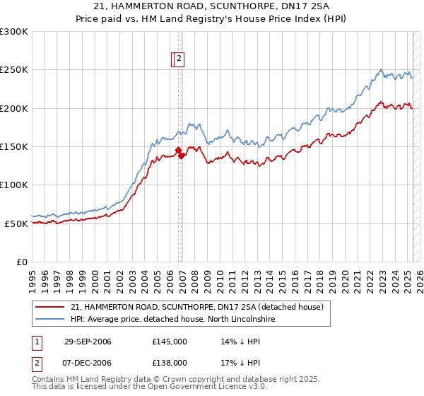 21, HAMMERTON ROAD, SCUNTHORPE, DN17 2SA: Price paid vs HM Land Registry's House Price Index