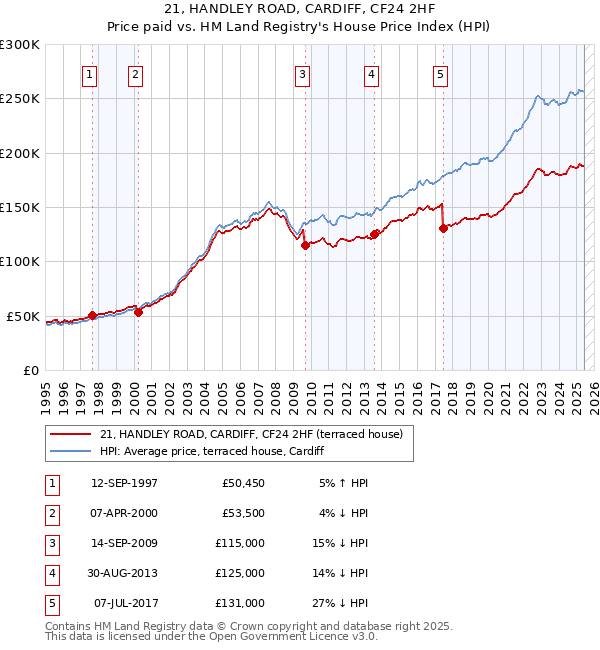 21, HANDLEY ROAD, CARDIFF, CF24 2HF: Price paid vs HM Land Registry's House Price Index