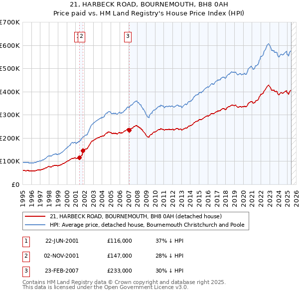 21, HARBECK ROAD, BOURNEMOUTH, BH8 0AH: Price paid vs HM Land Registry's House Price Index