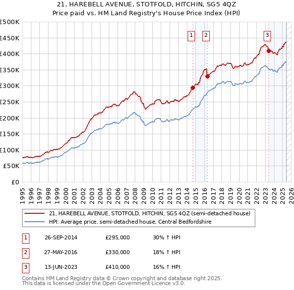21, HAREBELL AVENUE, STOTFOLD, HITCHIN, SG5 4QZ: Price paid vs HM Land Registry's House Price Index