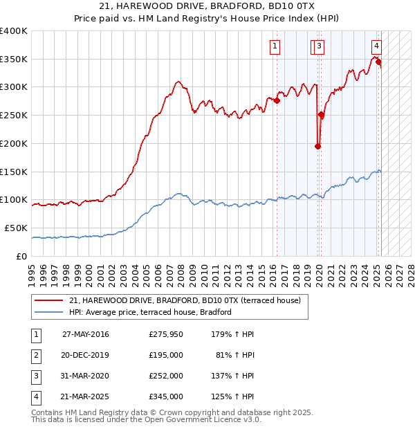 21, HAREWOOD DRIVE, BRADFORD, BD10 0TX: Price paid vs HM Land Registry's House Price Index