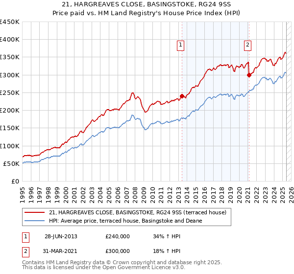21, HARGREAVES CLOSE, BASINGSTOKE, RG24 9SS: Price paid vs HM Land Registry's House Price Index