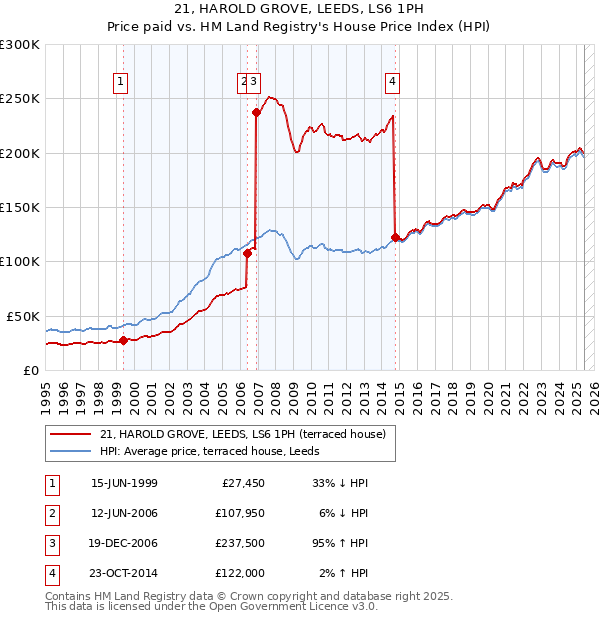 21, HAROLD GROVE, LEEDS, LS6 1PH: Price paid vs HM Land Registry's House Price Index
