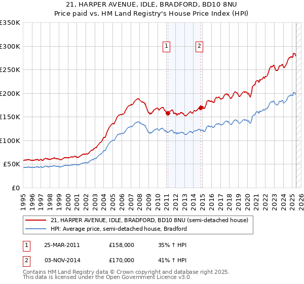 21, HARPER AVENUE, IDLE, BRADFORD, BD10 8NU: Price paid vs HM Land Registry's House Price Index