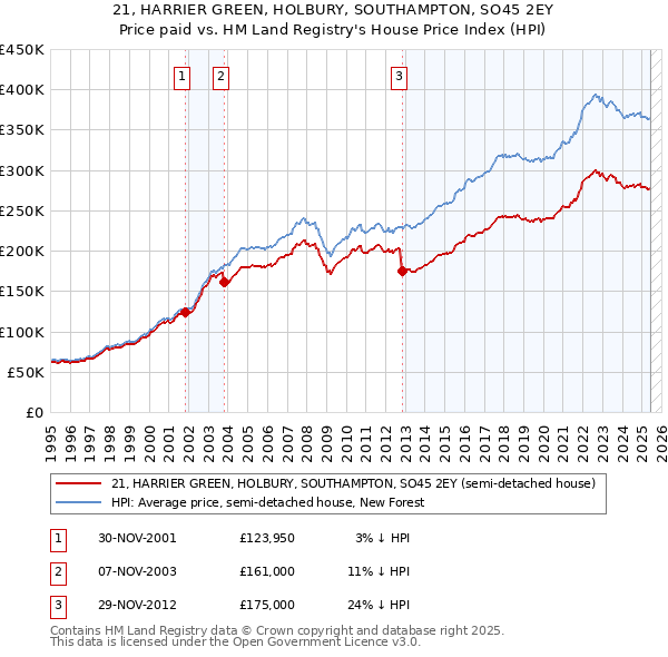 21, HARRIER GREEN, HOLBURY, SOUTHAMPTON, SO45 2EY: Price paid vs HM Land Registry's House Price Index