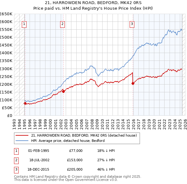 21, HARROWDEN ROAD, BEDFORD, MK42 0RS: Price paid vs HM Land Registry's House Price Index