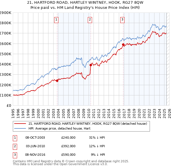 21, HARTFORD ROAD, HARTLEY WINTNEY, HOOK, RG27 8QW: Price paid vs HM Land Registry's House Price Index