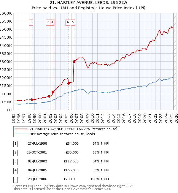 21, HARTLEY AVENUE, LEEDS, LS6 2LW: Price paid vs HM Land Registry's House Price Index
