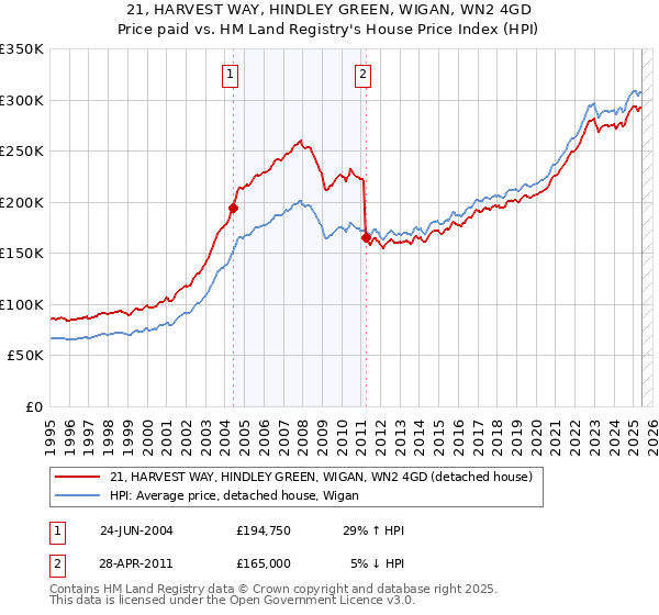 21, HARVEST WAY, HINDLEY GREEN, WIGAN, WN2 4GD: Price paid vs HM Land Registry's House Price Index